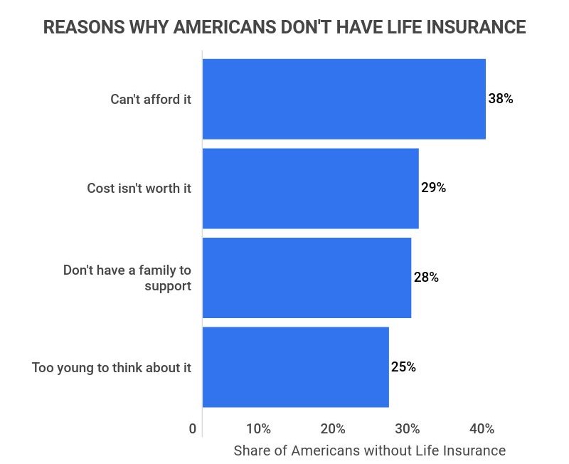 reasons-why-americans-dont-have-life-insurance